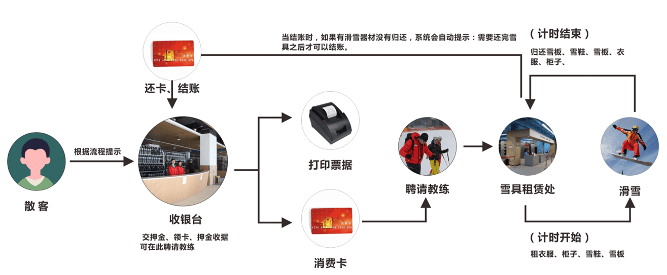 河北滑雪场一卡打通园区内所有功能和二销.png